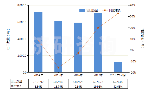 2014-2018年3月中國(guó)三硝基甲苯(TNT)(HS29042040)出口量及增速統(tǒng)計(jì)